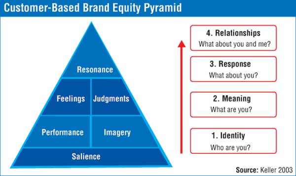 Research papers on customer based brand equity
