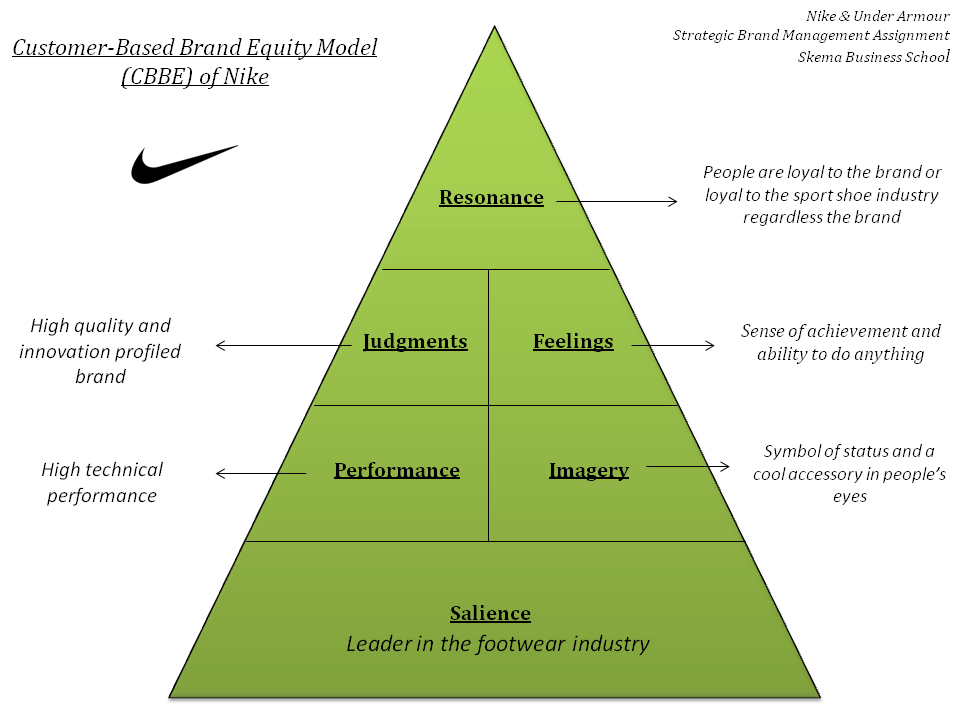 Nike Brand Profile & Strategy - Sportcal