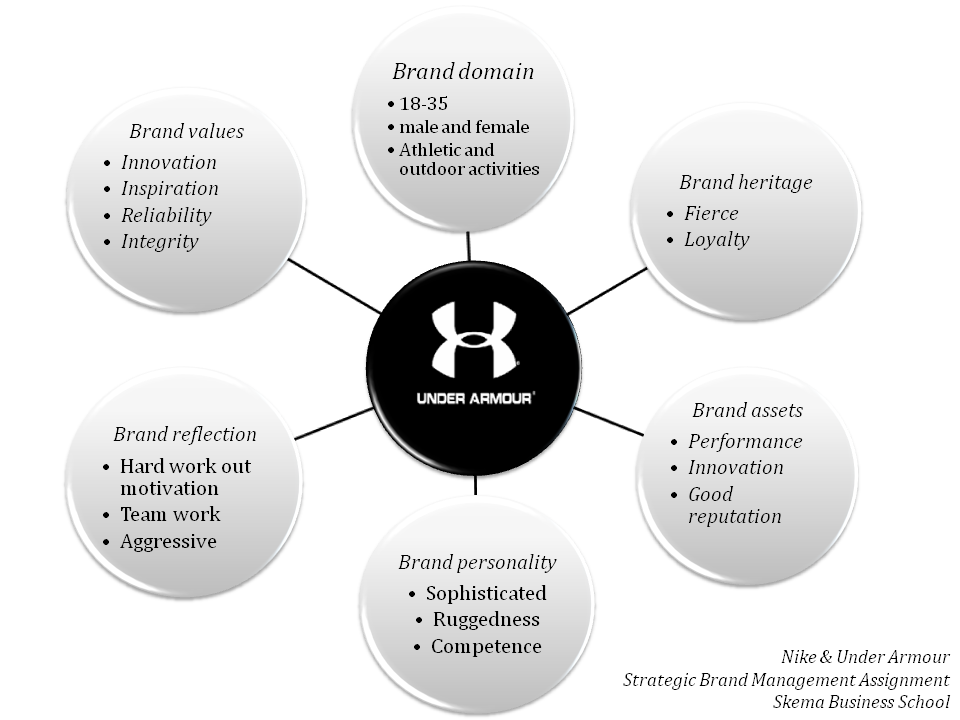 A vertical structure of activewear brand association.