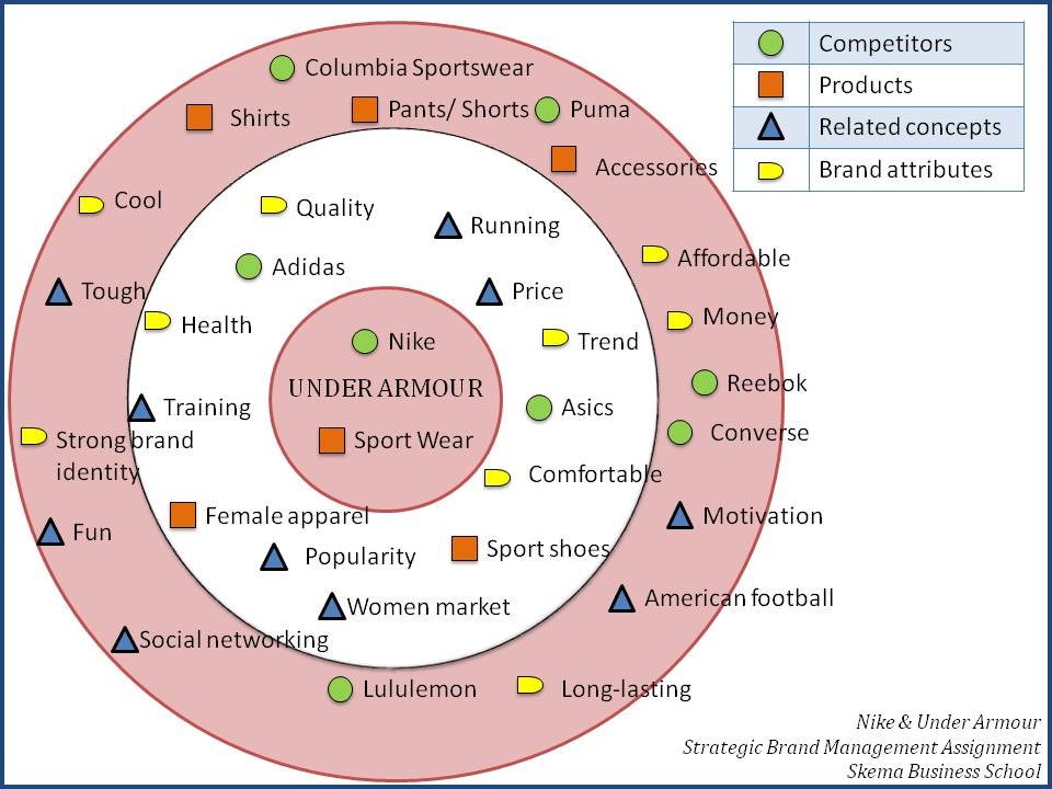 Part IV: Brand association; Marketing Mix (4ps); Target and SWOT analysis | Nike Vs. Under Armour